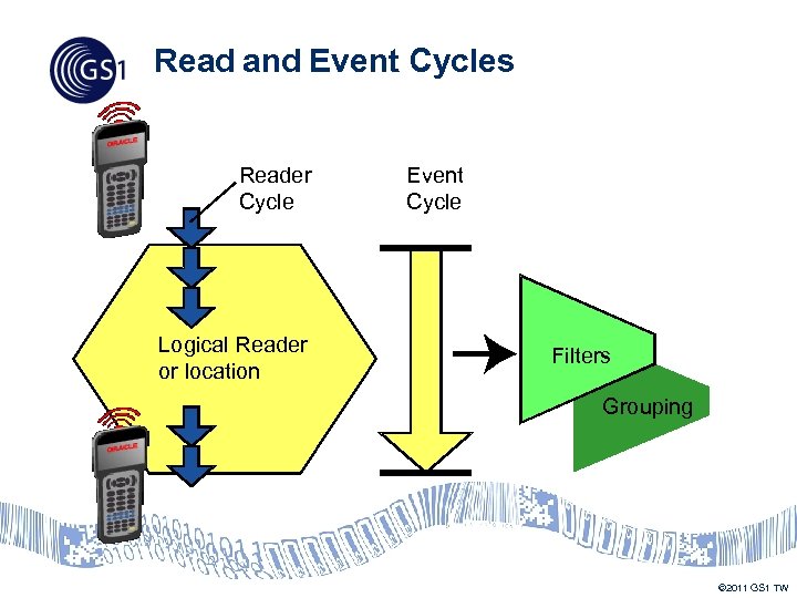 Read and Event Cycles Reader Cycle Logical Reader or location Event Cycle Filters Grouping