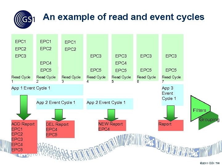 An example of read and event cycles EPC 1 EPC 2 EPC 3 EPC