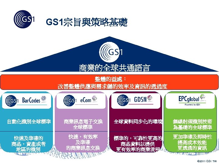 GS 1宗旨與策略基礎 商業的全球共通語言 整體的益處： 改善整體供應與需求鏈的效率及資訊的透通度 自動化識別全球標準 商業訊息電子交換 全球標準 全球資料同步化的環境 無線射頻識別技術 為基礎的全球標準 快速及準確的 商品，資產或者 地區的識別