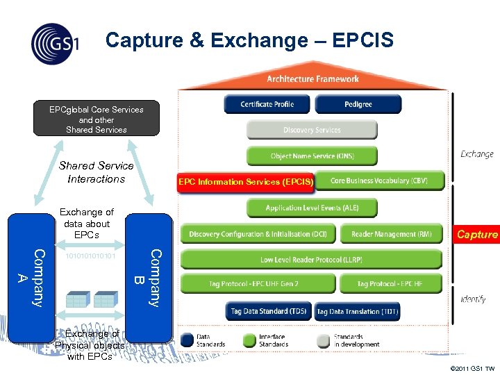 Capture & Exchange – EPCIS EPCglobal Core Services and other Shared Services Shared Service