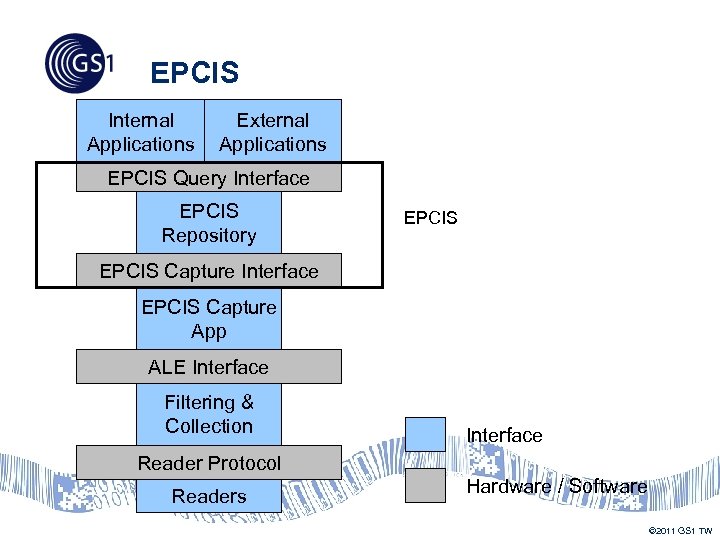 EPCIS Internal Applications External Applications EPCIS Query Interface EPCIS Repository EPCIS Capture Interface EPCIS
