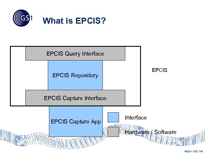 What is EPCIS? EPCIS Query Interface EPCIS Repository EPCIS Capture Interface EPCIS Capture App