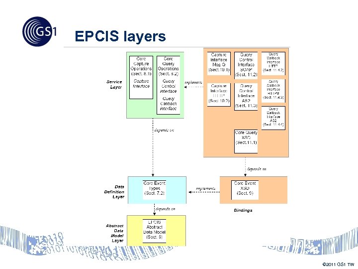 EPCIS layers © 2011 GS 1 TW 