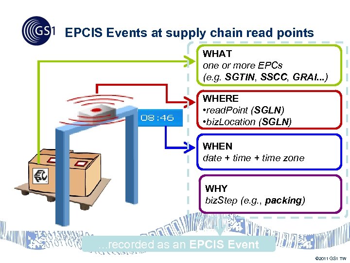 EPCIS Events at supply chain read points WHAT one or more EPCs (e. g.