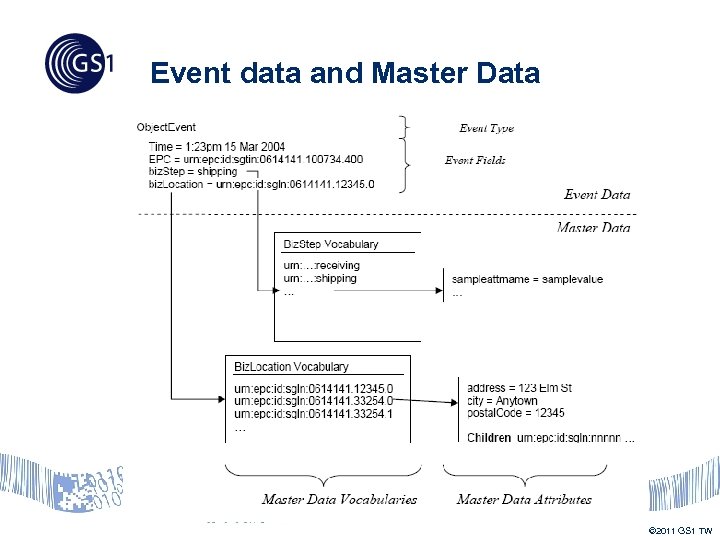Event data and Master Data © 2011 GS 1 TW 