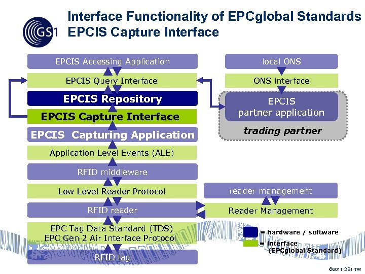 Interface Functionality of EPCglobal Standards EPCIS Capture Interface EPCIS Accessing Application local ONS EPCIS