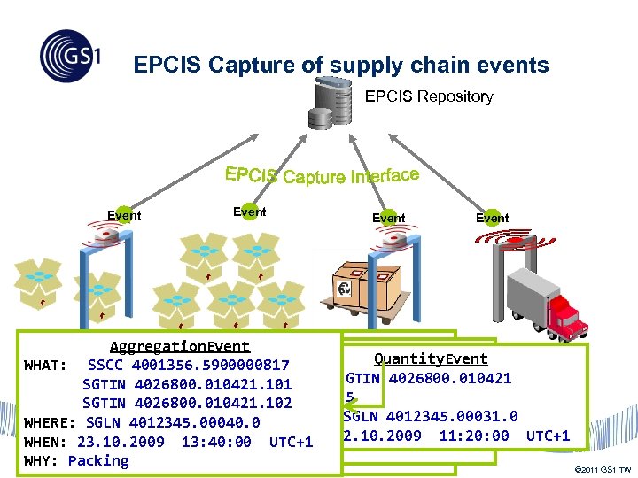 EPCIS Capture of supply chain events EPCIS Repository Event storage Transaction. Event Aggregation. Event