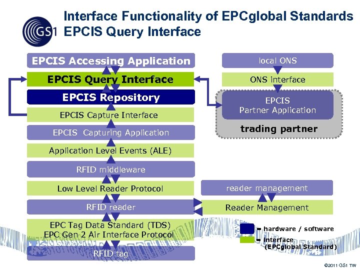 Interface Functionality of EPCglobal Standards EPCIS Query Interface EPCIS Accessing Application local ONS EPCIS