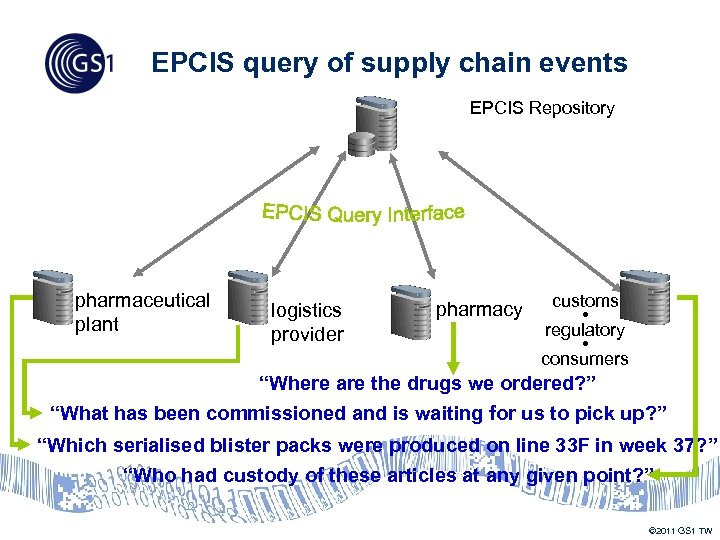 EPCIS query of supply chain events EPCIS Repository pharmaceutical Query plant & Response logistics