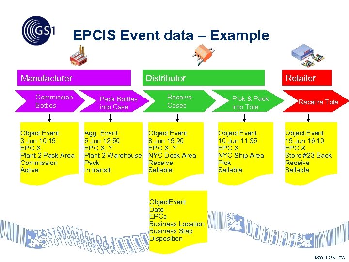 EPCIS Event data – Example Manufacturer Commission Bottles Object Event 3 Jun 10: 15