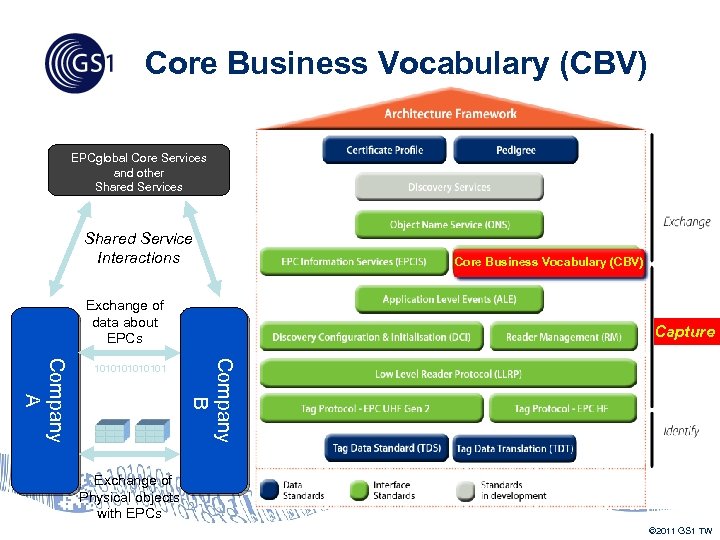 Core Business Vocabulary (CBV) EPCglobal Core Services and other Shared Services Shared Service Interactions