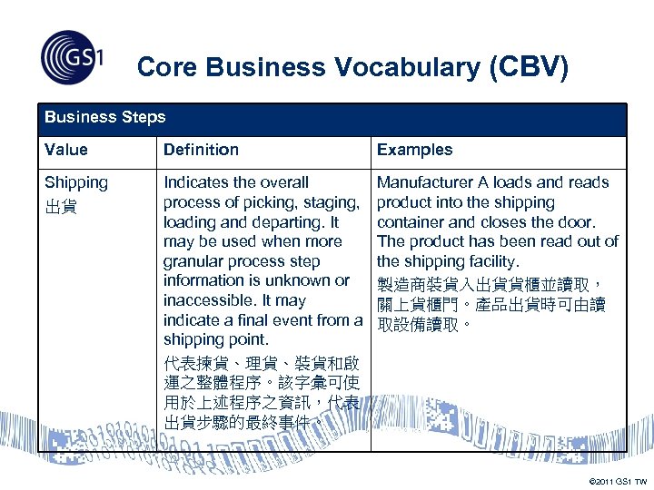Core Business Vocabulary (CBV) Business Steps Value Definition Examples Shipping 出貨 Indicates the overall