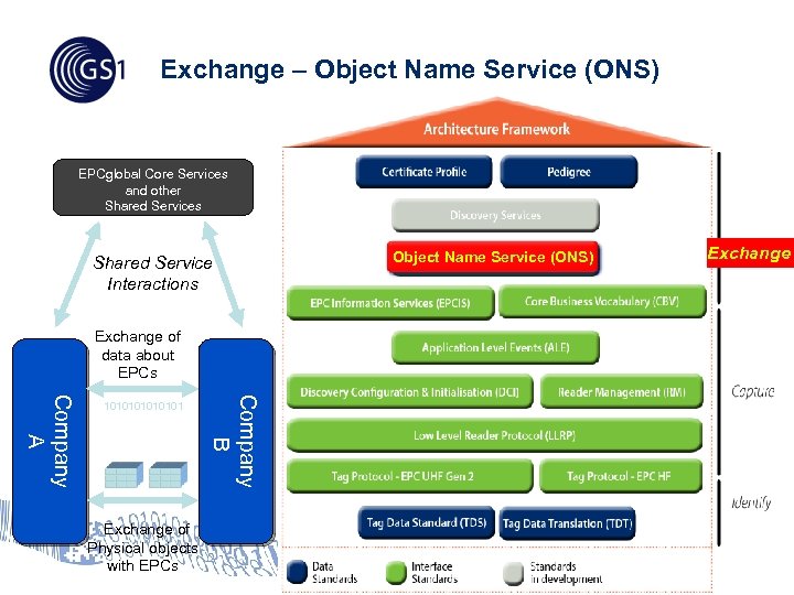 Exchange – Object Name Service (ONS) EPCglobal Core Services and other Shared Services Shared