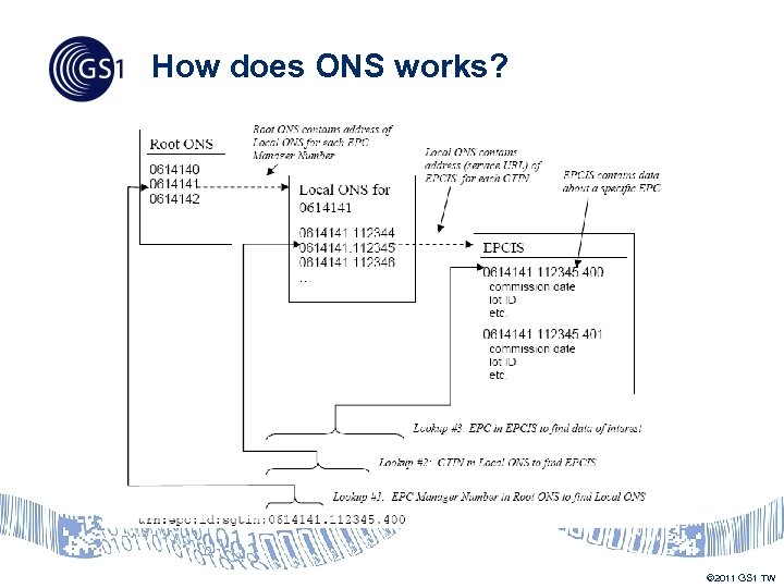 How does ONS works? © 2011 GS 1 TW 