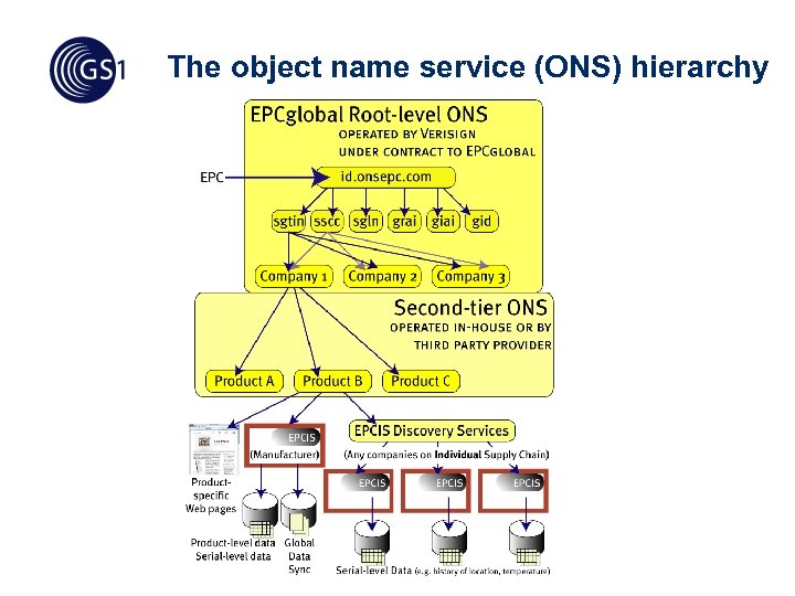 The object name service (ONS) hierarchy © 2011 GS 1 TW 