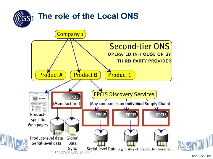 The role of the Local ONS © 2011 GS 1 TW 