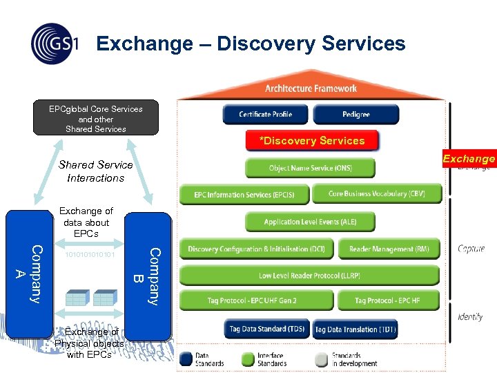 Exchange – Discovery Services EPCglobal Core Services and other Shared Services *Discovery Services Shared