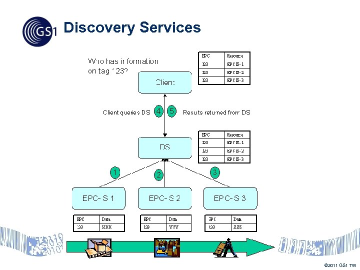 Discovery Services © 2011 GS 1 TW 