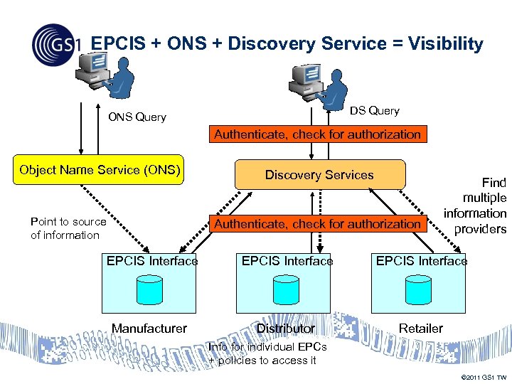 EPCIS + ONS + Discovery Service = Visibility DS Query ONS Query Authenticate, check