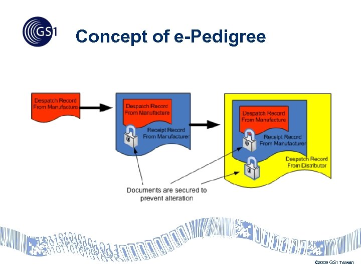 Concept of e-Pedigree © 2009 GS 1 Taiwan 