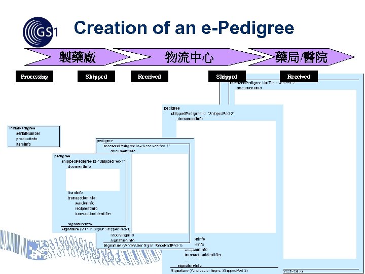 Creation of an e-Pedigree 製藥廠 Processing Shipped 物流中心 Received 藥局/醫院 Shipped Received © 2011