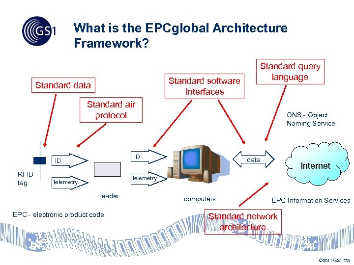 What is the EPCglobal Architecture Framework? Standard software Interfaces Standard data Standard query language