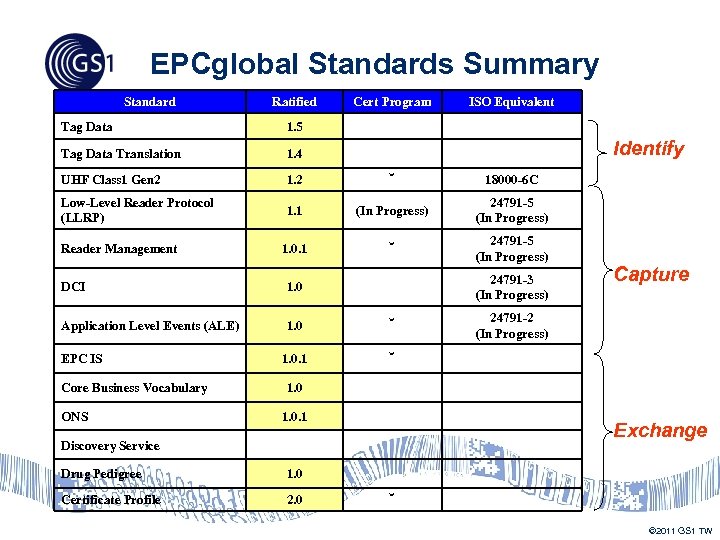 EPCglobal Standards Summary Standard Ratified Cert Program ISO Equivalent Tag Data 1. 5 Tag