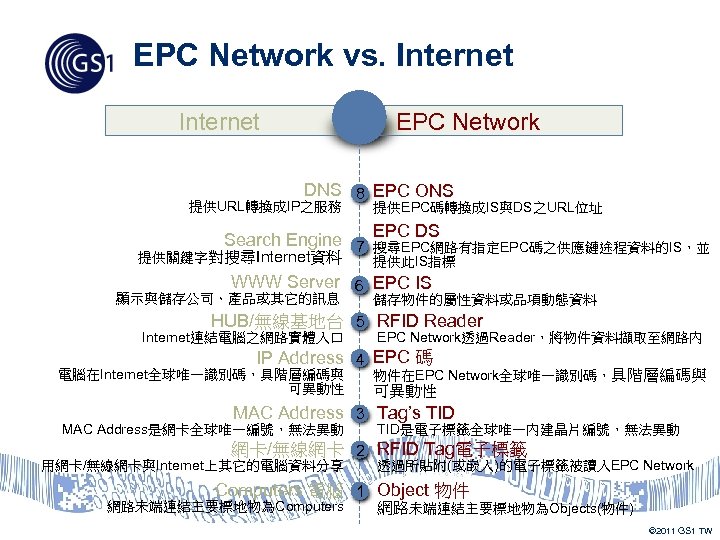 EPC Network vs. Internet EPC Network Internet DNS 8 EPC ONS 提供URL轉換成IP之服務 提供EPC碼轉換成IS與DS之URL位址 Search