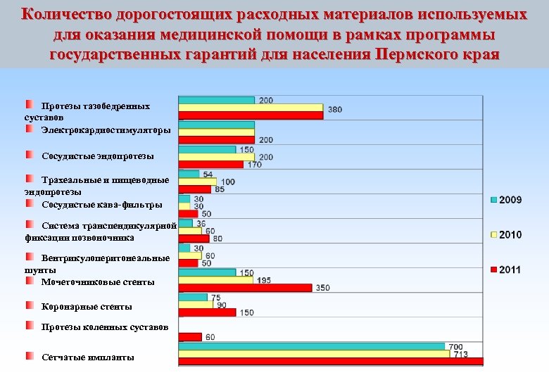 Количество дорогостоящих расходных материалов используемых для оказания медицинской помощи в рамках программы государственных гарантий