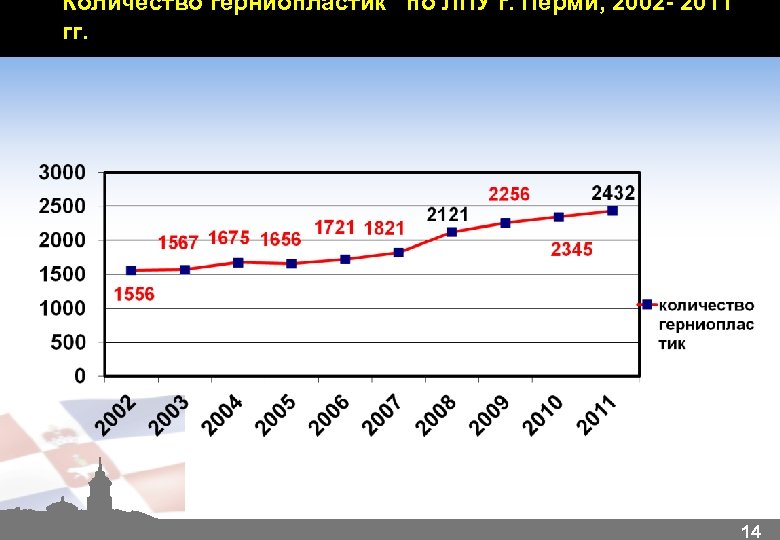Количество герниопластик по ЛПУ г. Перми, 2002 - 2011 гг. 14 