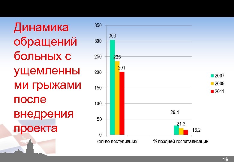 Динамика обращений больных с ущемленны ми грыжами после внедрения проекта 16 