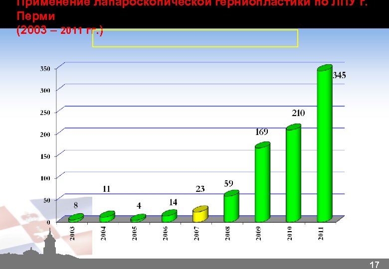 Применение лапароскопической герниопластики по ЛПУ г. Перми (2003 – 2011 гг. ) 17 