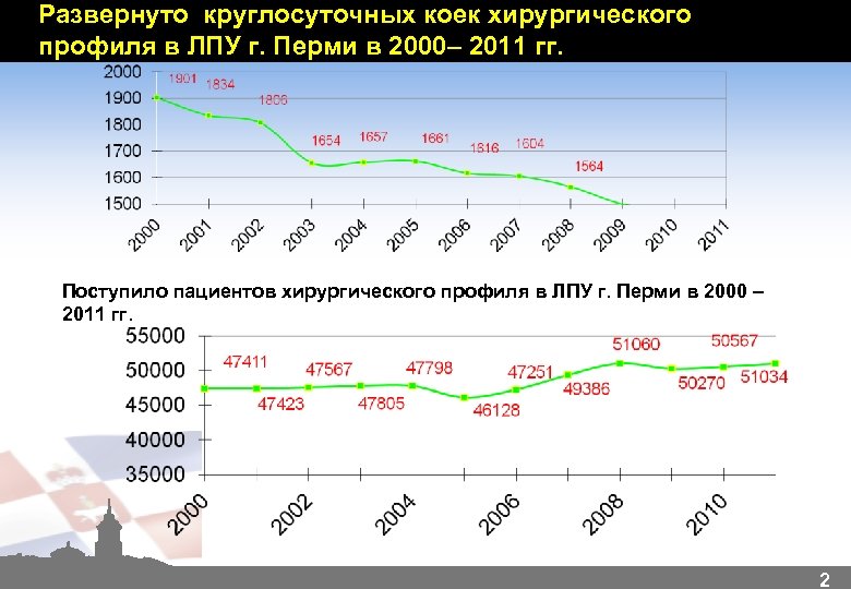 Развернуто круглосуточных коек хирургического профиля в ЛПУ г. Перми в 2000– 2011 гг. Поступило