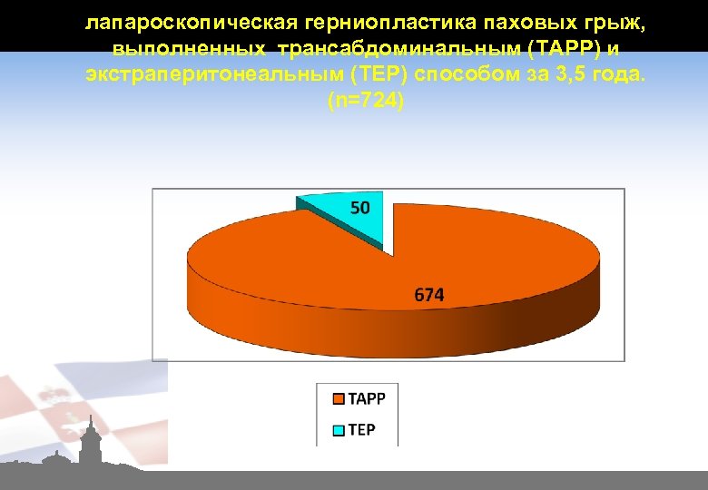 лапароскопическая герниопластика паховых грыж, выполненных трансабдоминальным (TAPP) и экстраперитонеальным (TEP) способом за 3, 5