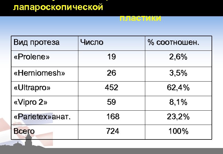 лапароскопической пластики Вид протеза Число % соотношен. «Prolene» 19 2, 6% «Herniomesh» 26 3,