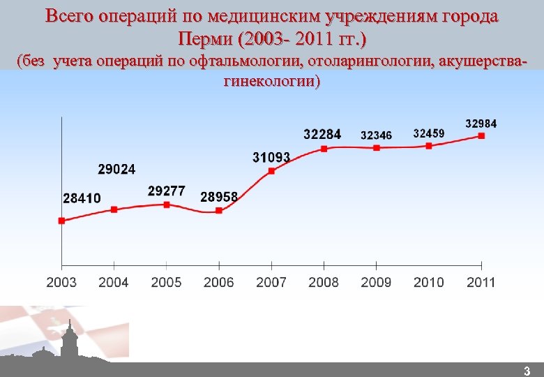 Всего операций по медицинским учреждениям города Перми (2003 - 2011 гг. ) (без учета