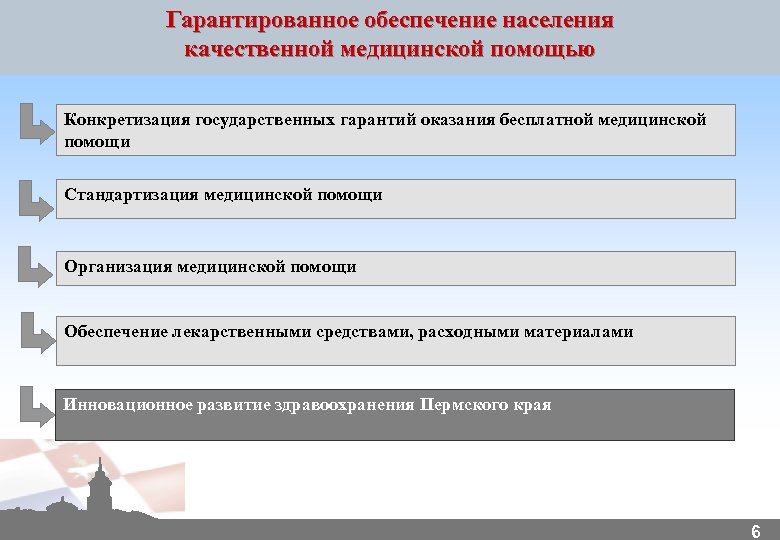 Гарантированное обеспечение населения качественной медицинской помощью Конкретизация государственных гарантий оказания бесплатной медицинской помощи Стандартизация