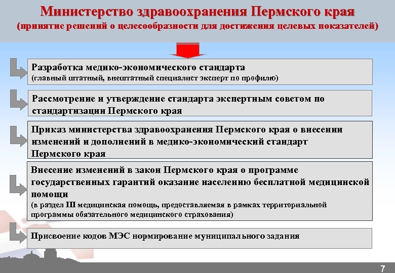 Министерство здравоохранения Пермского края (принятие решений о целесообразности для достижения целевых показателей) Разработка медико-экономического