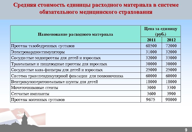 Средняя стоимость единицы расходного материала в системе обязательного медицинского страхования Наименование расходного материала Протезы
