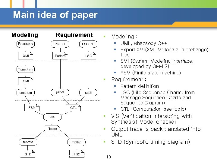 Main idea of paper Modeling Requirement § Modeling : § UML, Rhapsody C++ §