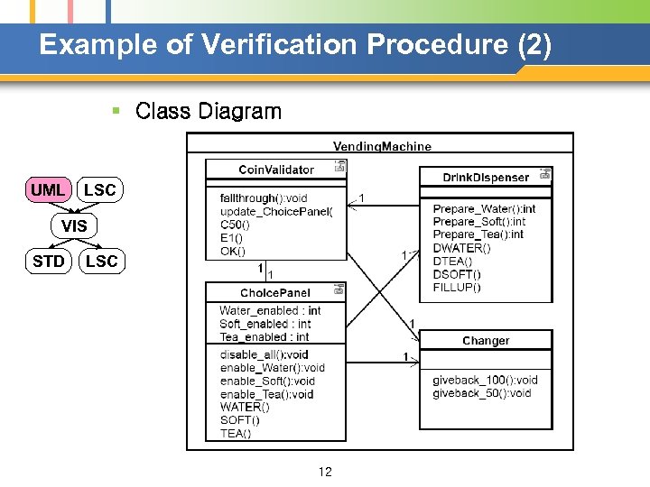 Example of Verification Procedure (2) § Class Diagram UML LSC VIS STD LSC 12