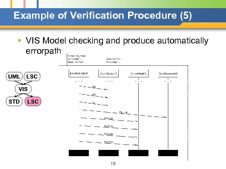 Example of Verification Procedure (5) § VIS Model checking and produce automatically errorpath UML