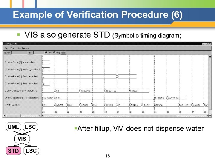 Example of Verification Procedure (6) § VIS also generate STD (Symbolic timing diagram) UML