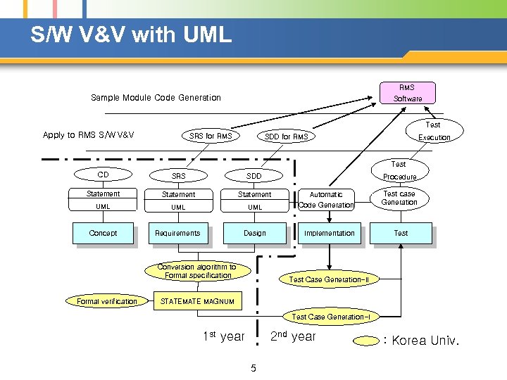 S/W V&V with UML RMS Sample Module Code Generation Software Test Apply to RMS