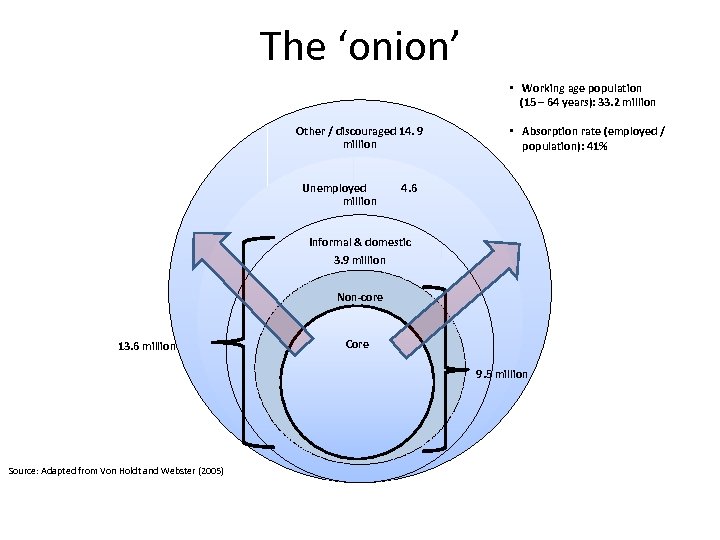 The ‘onion’ • Working age population (15 – 64 years): 33. 2 million Other