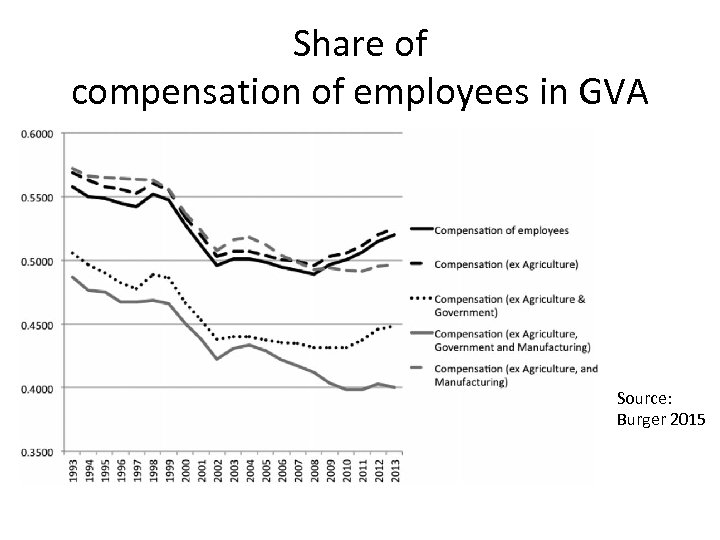 Share of compensation of employees in GVA Source: Burger 2015 