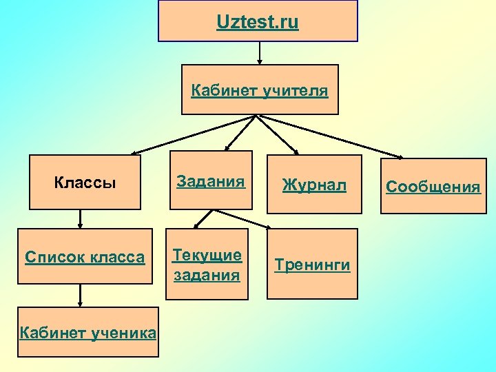 Uztest. ru Кабинет учителя Классы Задания Журнал Список класса Текущие задания Тренинги Кабинет ученика
