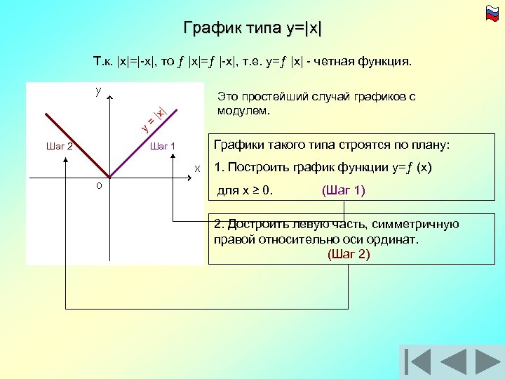 График модуль х