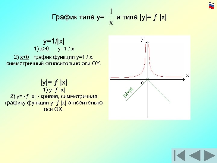 График типа y= и типа |y|= ƒ |x| y=1/|x| 1) x>0 y=1 / x