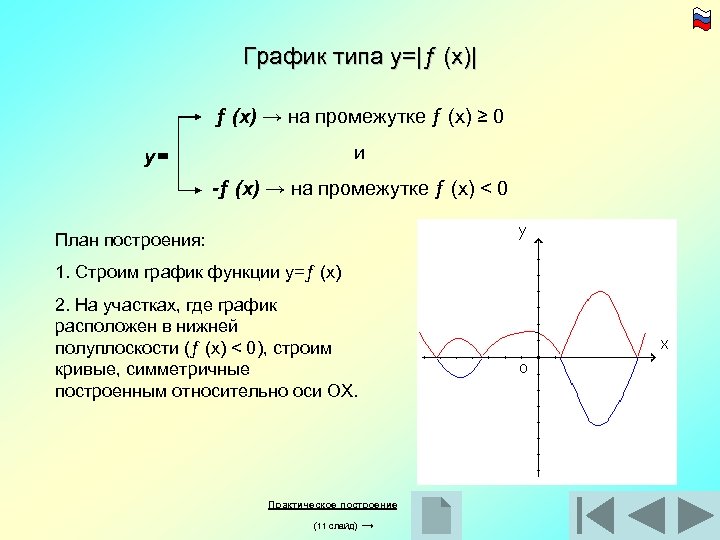 График типа y=|ƒ (x)| ƒ (x) → на промежутке ƒ (x) ≥ 0 и